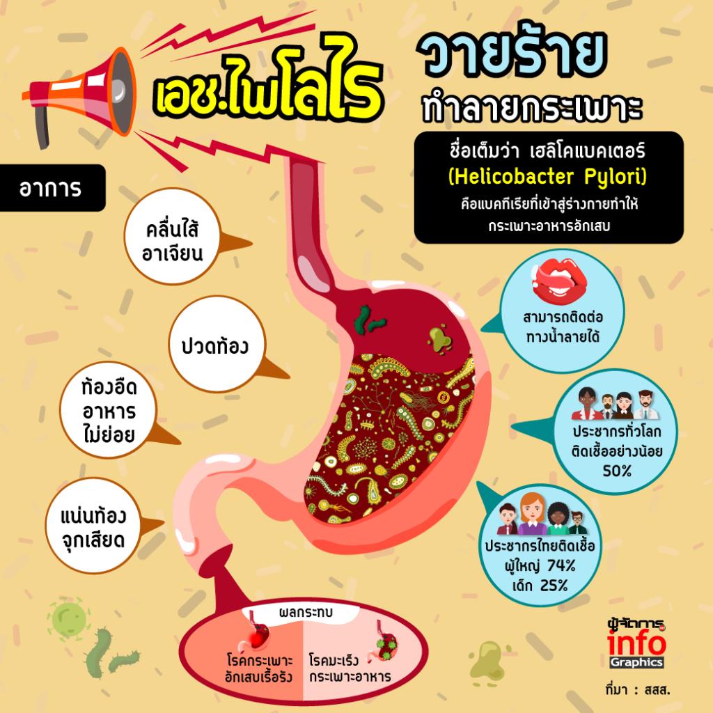 เอช.ไพโลไร วายร้ายทำลายกระเพาะ