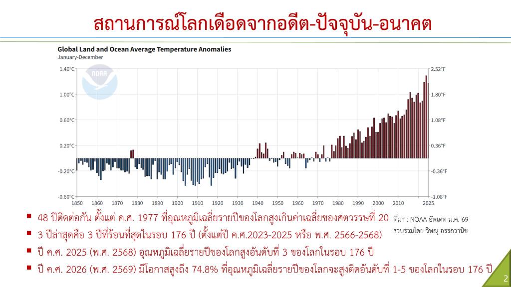 ภาพ 2