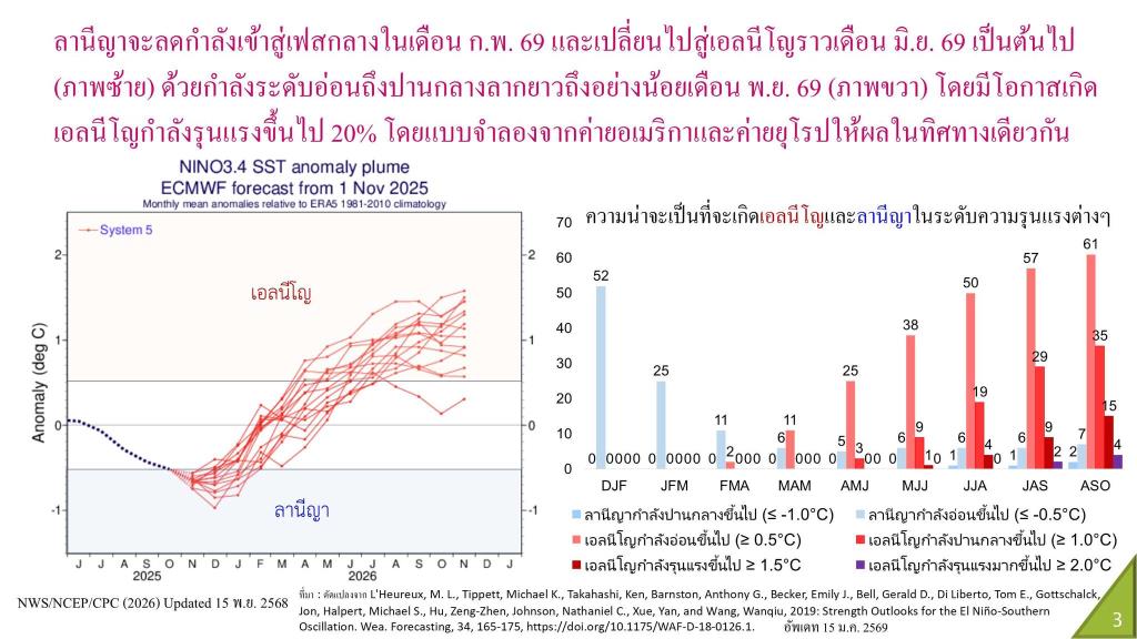 ภาพ 3