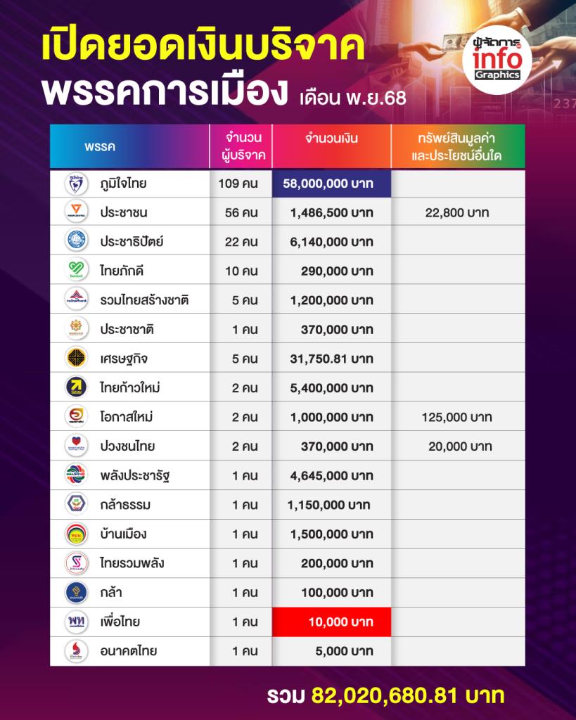 เปิดยอดเงินบริจคพรรคการเมือง ประจพเดือน พฤศจิกายน 2568