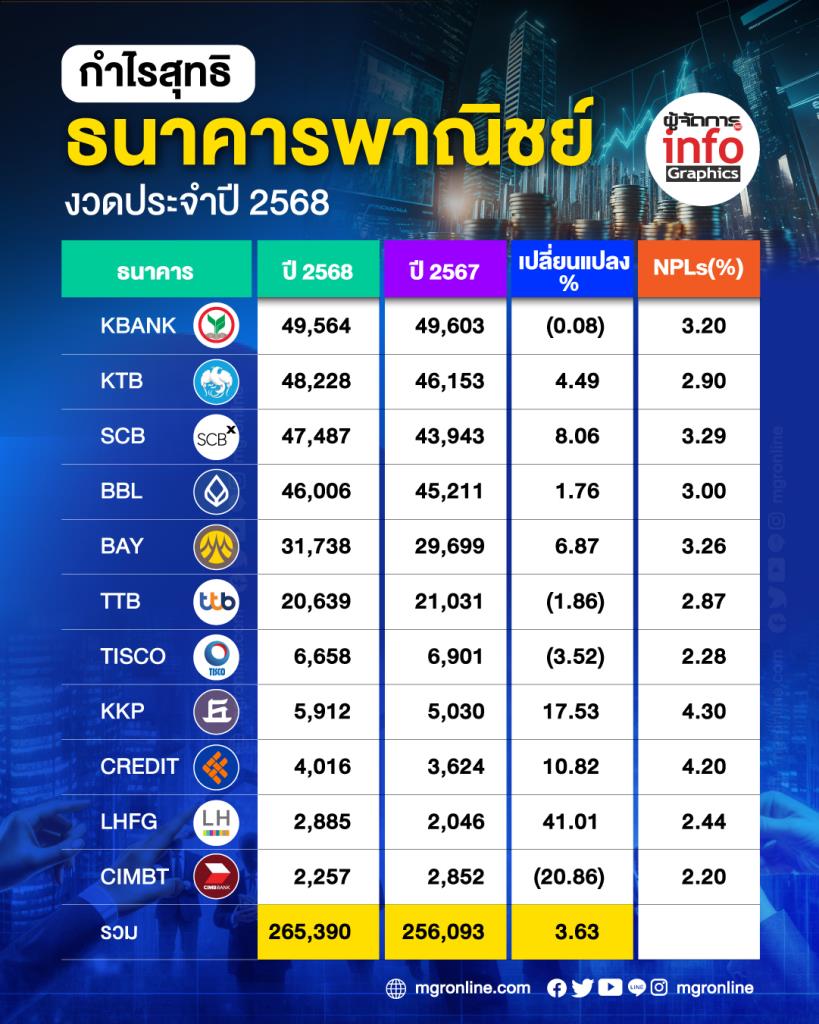 กำไรสุทธิธนาคารพาณิชย์ ปี 2568 กำไรพุ่ง 2.65 แสนล้าน