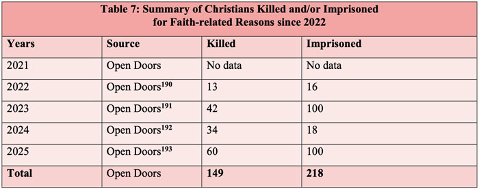 รายละเอียดชาวคริสต์ที่ถูกสังหารหรือจับกุม หลังเกิดการรัฐประหารเมื่อปี 2564