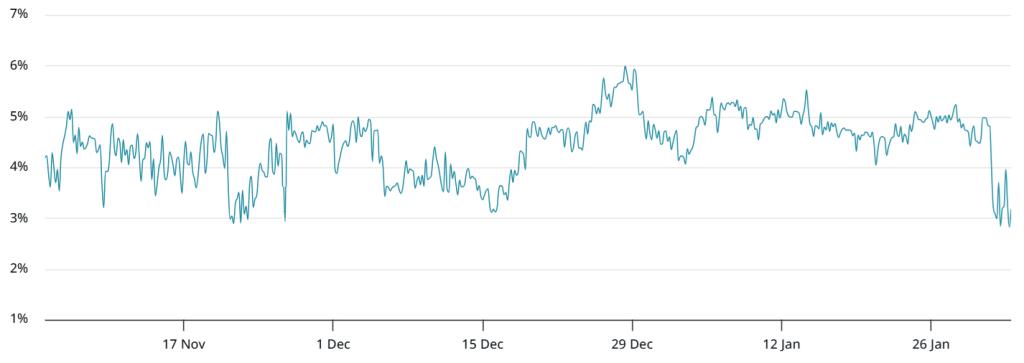 อัตราแลกเปลี่ยนพื้นฐานของสัญญาซื้อขายล่วงหน้า Bitcoin 2 เดือน แหล่งที่มา: Laevitas.ch