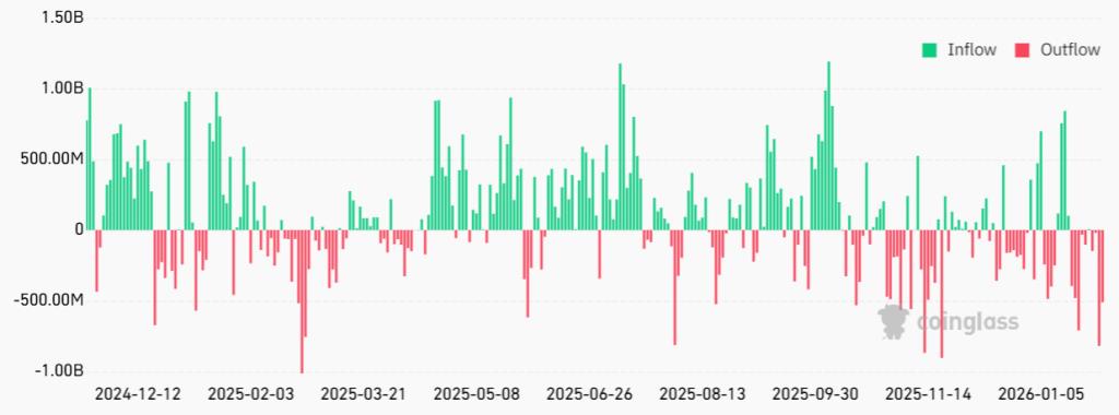 ปริมาณการไหลสุทธิรายวันของ ETF Bitcoin ที่จดทะเบียนในตลาดหลักทรัพย์สหรัฐฯ (หน่วยเป็นดอลลาร์สหรัฐฯ) ที่มา: CoinGlass