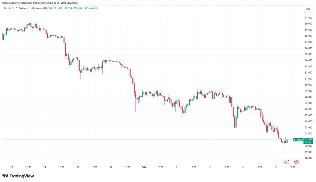 กราฟราคา BTC/USD ในระยะเวลาหนึ่งชั่วโมง แหล่งที่มา: Cointelegraph/TradingView