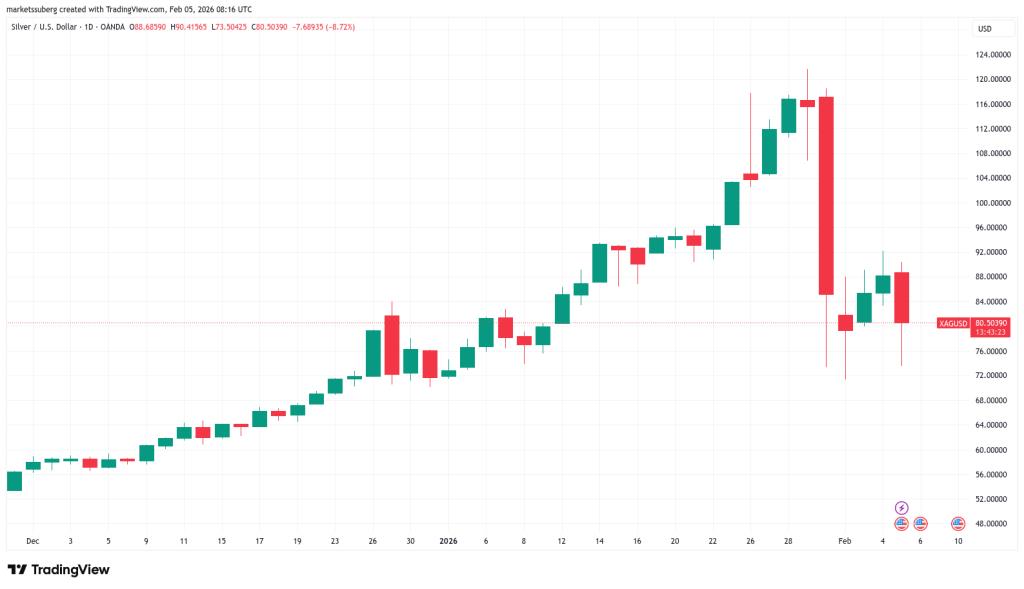 กราฟราคา XAG/USD รายวัน แหล่งที่มา: Cointelegraph/TradingView