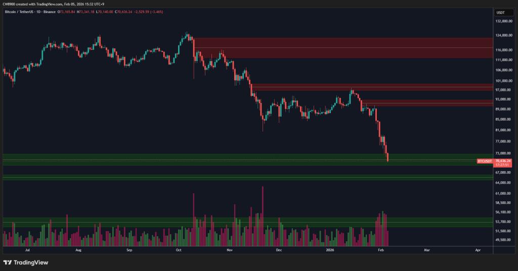 กราฟราคา BTC/USDT รายวัน แหล่งที่มา: CW/X