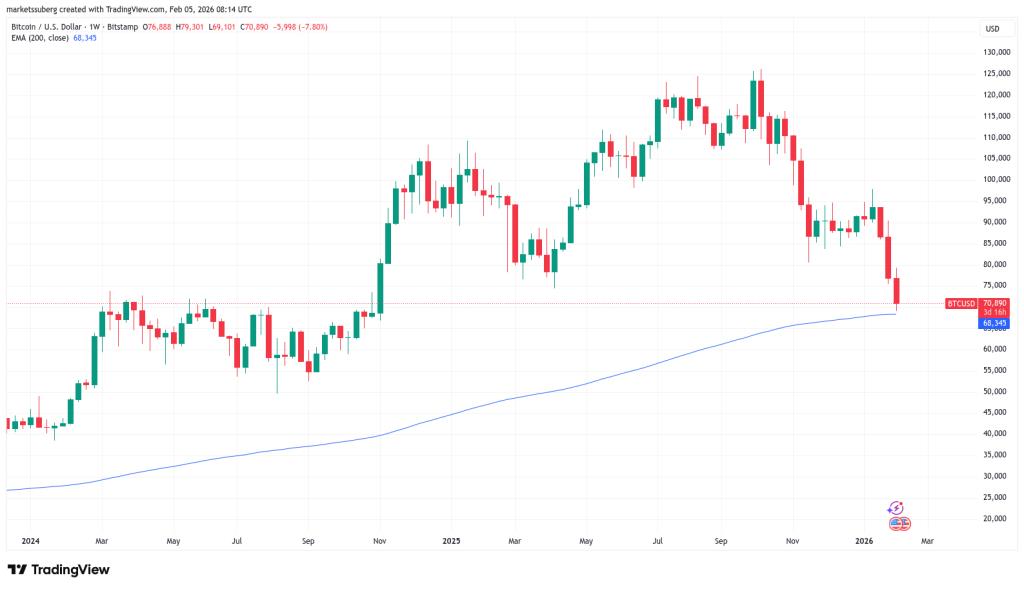 กราฟราคา BTC/USD ในรอบ 1 สัปดาห์ พร้อมค่าเฉลี่ยเคลื่อนที่ 200 วัน (200EMA) ที่มา: Cointelegraph/TradingView