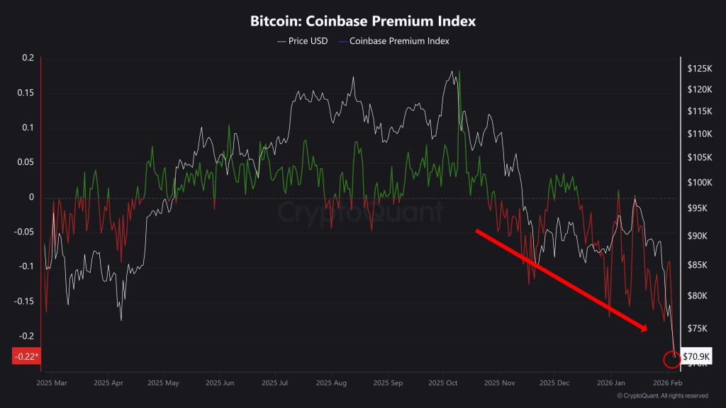 ดัชนี Coinbase Premium แหล่งที่มา: Nic Puckrin/X