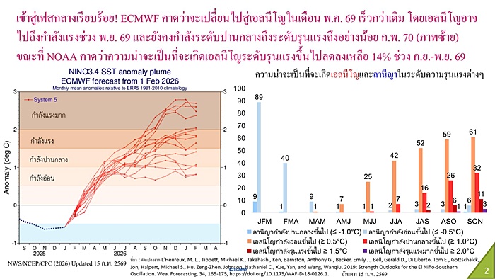ภาพ 2
