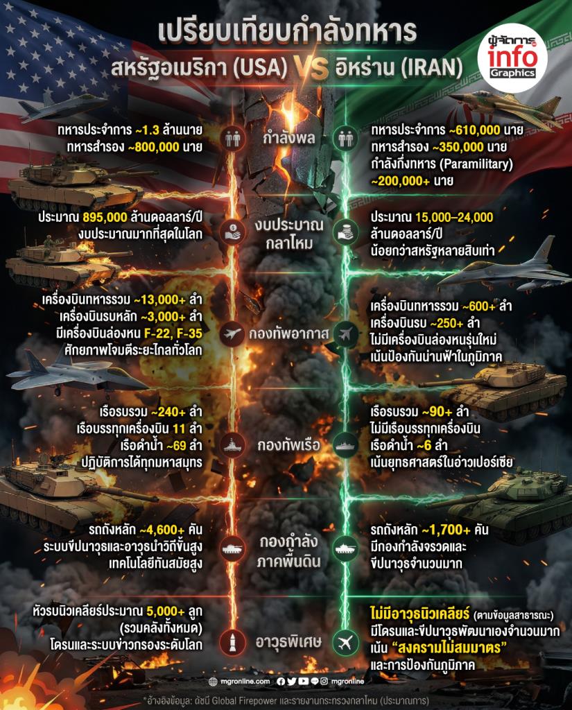เปรียบเทียบกำลัง ทหาร สหรัฐฯ vs อิหร่าน