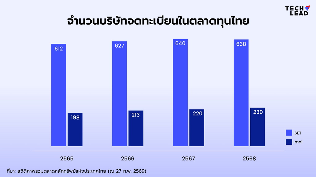 สถิติภาพรวมตลาดรายปี ณ วันที่ 27/02/2569