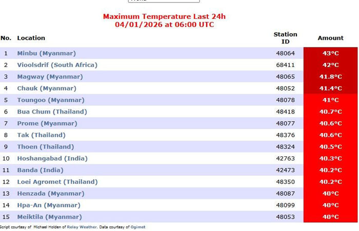 รายชื่อ 15 เมืองที่ร้อนที่สุดในโลกประจำวันที่ 1 เมษายน 2569