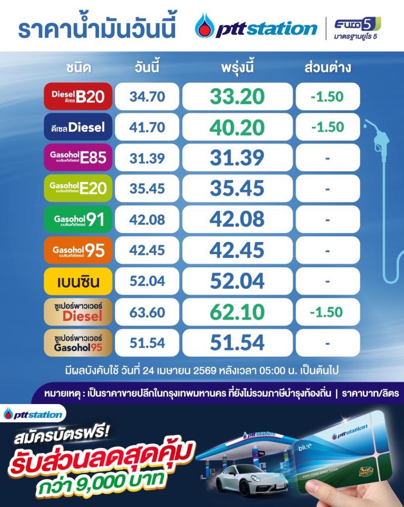 อั้นไว้! ลดราคาน้ำมันดีเซลพรุ่งนี้ 1.50บาท/ลิตร