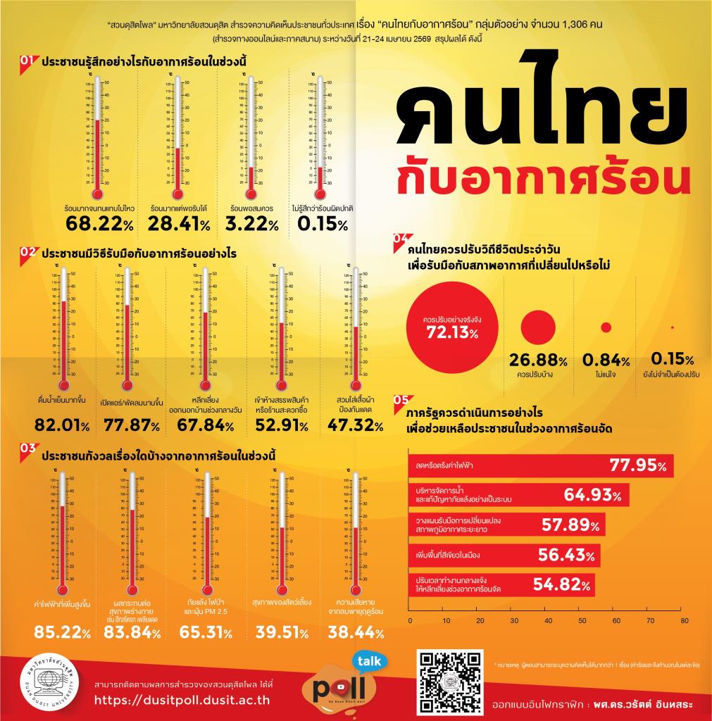 ดุสิตโพล เผย ปชช.รู้สึกร้อนมากจนทนแทบไม่ไหว กังวลค่าไฟเพิ่มรัฐควรลดหรือตรึงค่าไฟ