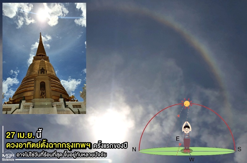 27 เม.ย. นี้ ดวงอาทิตย์ตั้งฉากกรุงเทพฯ ครั้งแรกของปี อาจไม่ใช่วันที่ร้อนที่สุด ขึ้นอยู่กับหลายปัจจัย