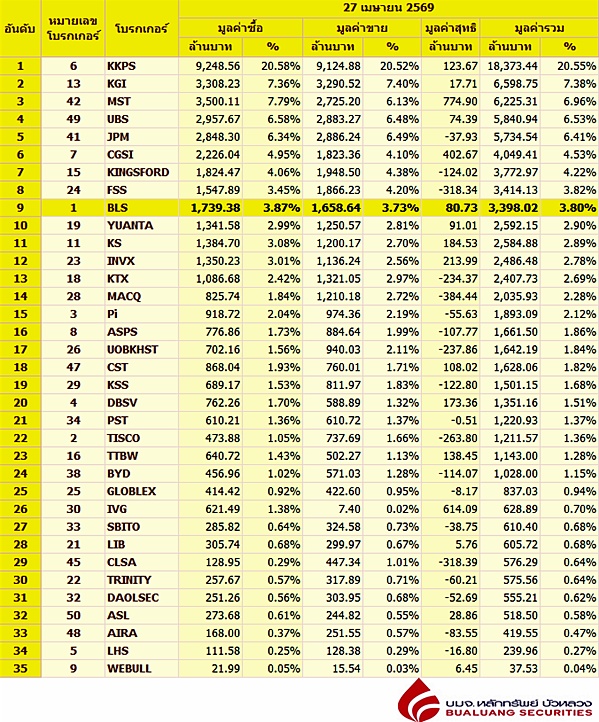Broker ranking 27 Apr 2026