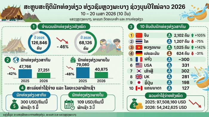 สถิตินักท่องเที่ยวช่วงเทศกาลบุนปีใหม่ลาว 2569 (ภาพจากโทละพาบ แขวงหลวงพระบาง)