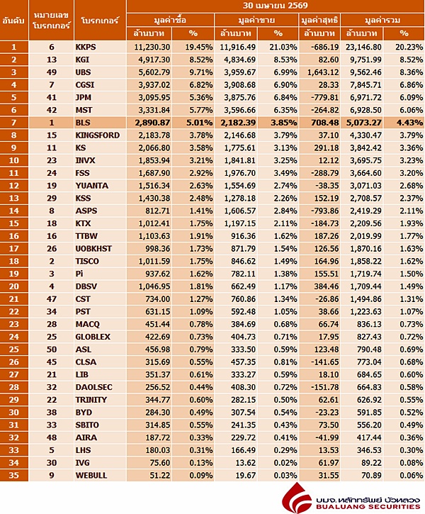 Broker ranking 30 Apr 2026
