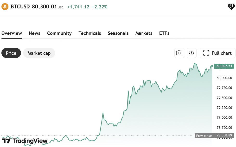 การเปลี่ยนแปลงราคาบิทคอยน์บน Coinbase ในวันจันทร์ แหล่งที่มา: TradingView