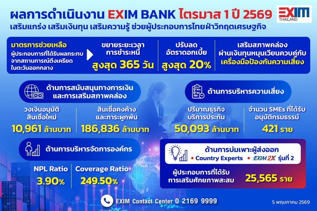 EXIM BANKเผยไตรมาสแรกปี69ยอดปล่อยสินเชื่อ1.09หมื่นล.-เดินหน้าช่วยเหลือผู้ประกอบการ