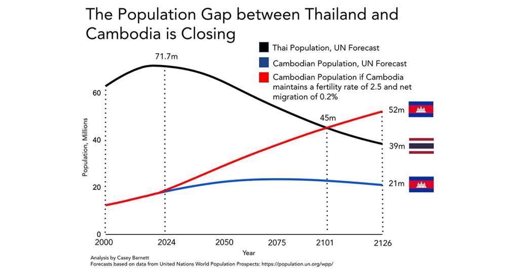 ภาพการวิเคราะห์จำนวนประชากรกัมพูชาของเคซีย์ บาร์เน็ตต์