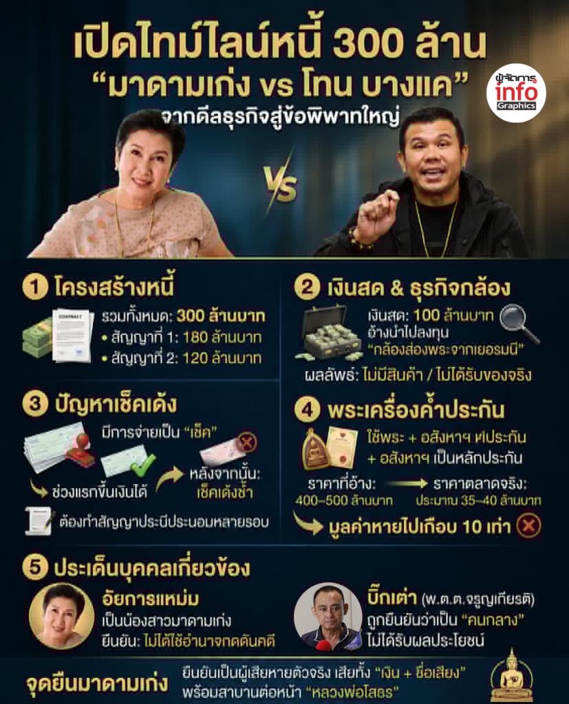 เปิดไทม์ไลน์หนี้ 300 ล้าน “มาดามเก่ง vs โทน บางแค”  จากดีลธุรกิจสู่ข้อพิพาทใหญ่