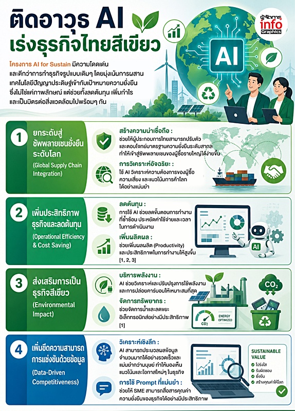 AI for Sustain พลิกเกมอุตสาหกรรมไทย  สู่การถูกเลือกใน “ตลาดยั่งยืนระดับโลก”