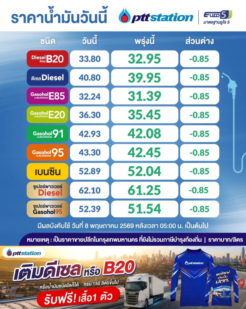 อั้นไว้! พรุ่งนี้น้ำมันทุกชนิดลดลง 85สต./ลิตร