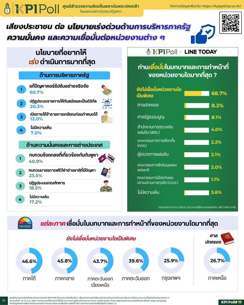 KPI Poll ชี้คนไทยวิกฤตศรัทธาหน่วยงานรัฐ จี้รัฐแก้คอร์รัปชันด่วน-ทบทวน ...