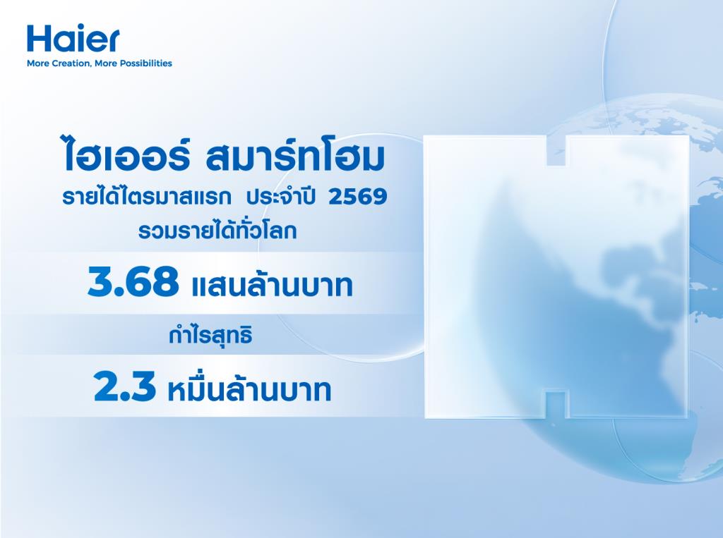 “ไฮเออร์ สมาร์ทโฮม” Q1/69 กำไร 2.3 หมื่นล. รุกพอร์ตพรีเมียม–โซลูชันอัจฉริยะทั่วโลก