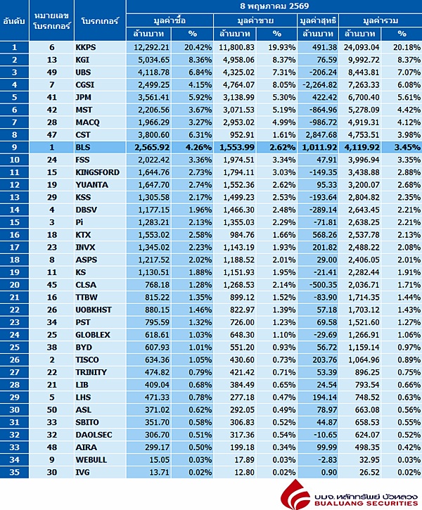Broker ranking 8 May 2026