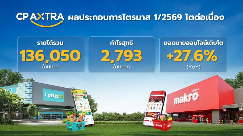 CPAXT โกยQ1/ 69 ร่วม 1.3 แสนล.