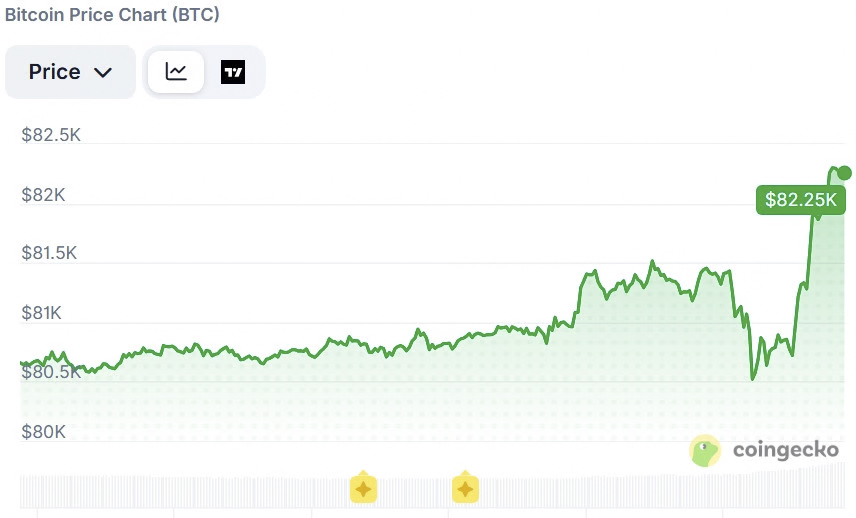 การเปลี่ยนแปลงราคาของบิทคอยน์ในช่วง 24 ชั่วโมงที่ผ่านมา ที่มา: CoinGecko