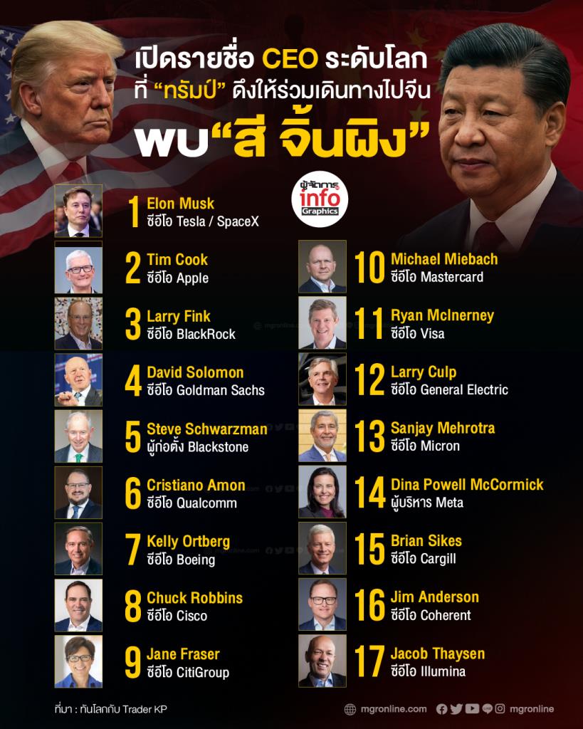 เปิดรายชื่อ CEO ระดับโลก ร่วมทริป “ทรัมป์” พบ “สี จิ้นผิง”