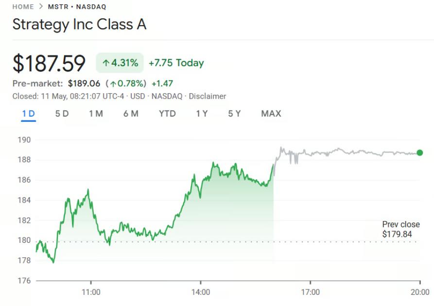 กราฟ MSTR/USD รายวัน แหล่งที่มา: Yahoo Finance