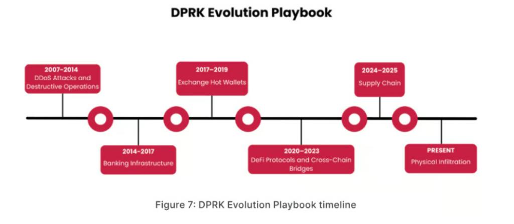 กราฟแสดงวิวัฒนาการของเกาหลีเหนือ แหล่งที่มา: CertiK/Skynet
