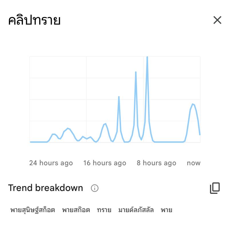 กราฟแสดงความนิยมของการค้นหาคำว่า คลิปทราย บน Google