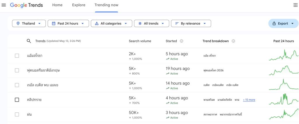 คำว่า คลิปทราย มีการค้นหาเกิน 5 พันครั้งบน Google เพิ่มขึ้น 700% ในเวลา 4 ชั่วโมง