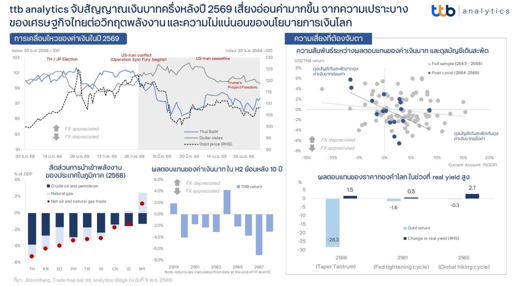 ttb analyticsมองเงินบาทครึ่งหลังปีเสี่ยงอ่อนค่ามากขึ้น-ติดตามนโยบายการเงินโลก