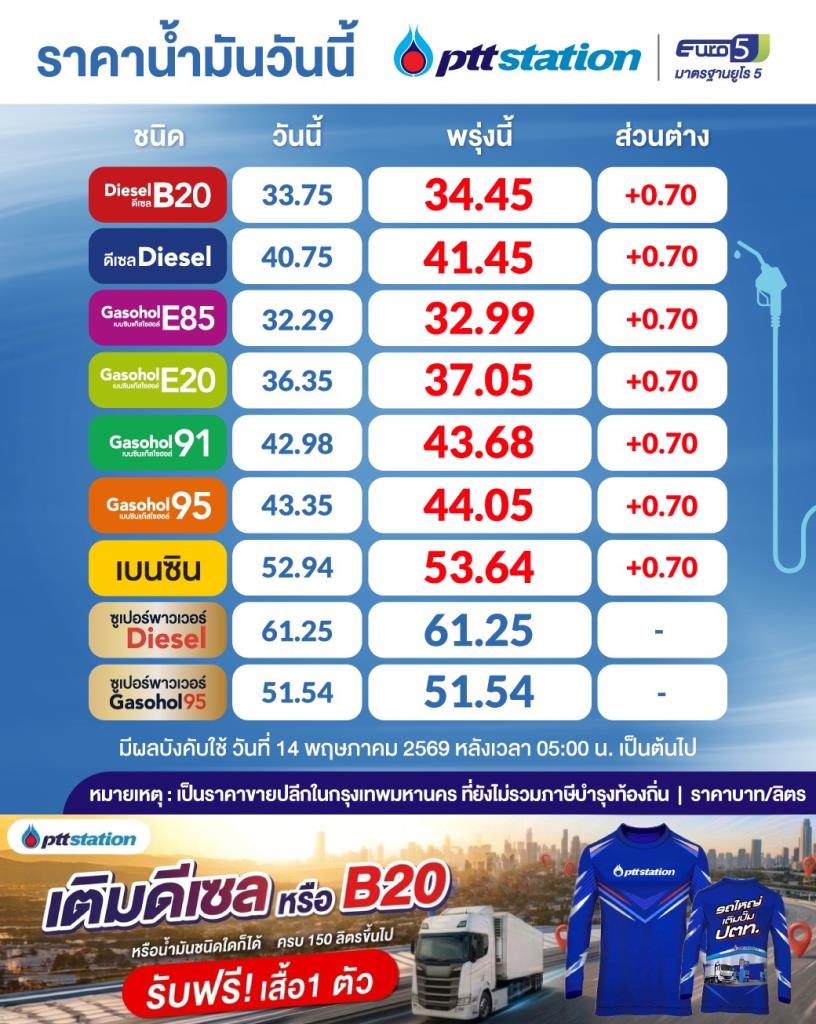 เต็มถัง! พรุ่งนี้น้ำมันขึ้น 70 สต./ลิตร