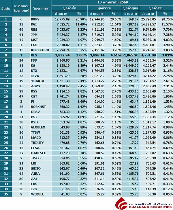 Broker ranking 13 May 2026