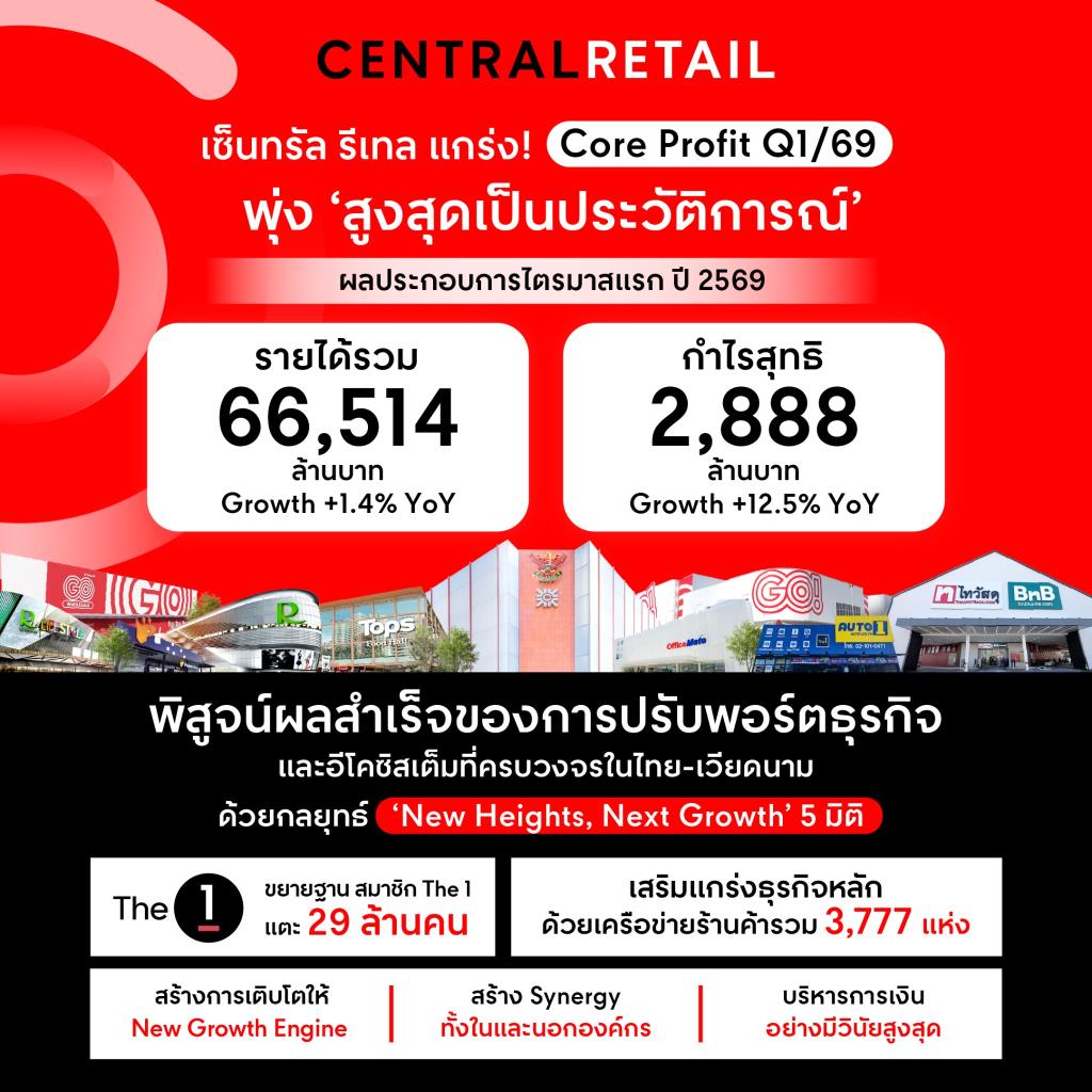 "เซ็นทรัลรีเทล" ทุบสถิติสูงสุด Q1/69 โกยกำไร 2.8 พันล้าน