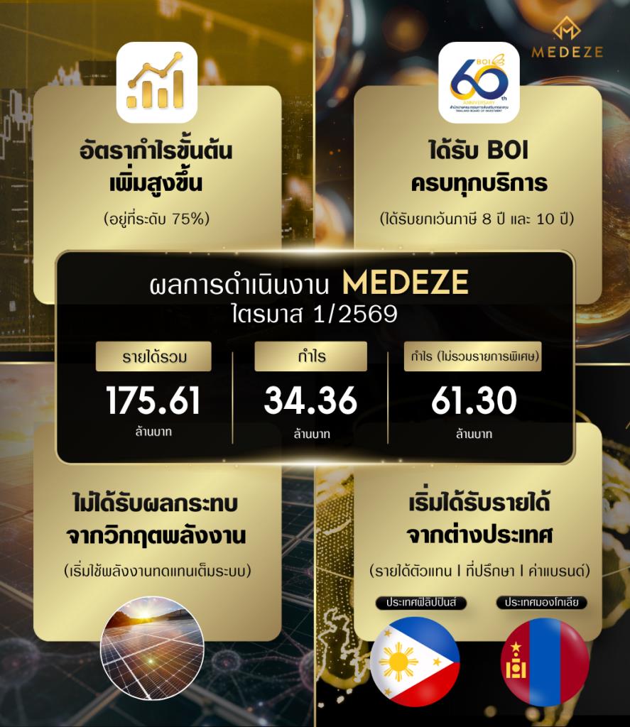 MEDEZE กำไรก้าวกระโดด  รับสิทธิ์ BOI ครบทุกบริการ