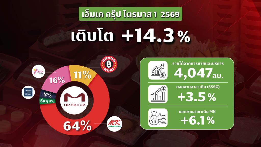 M โชว์Q1 โต 14.3% โบนัสสุกี้เรือธง