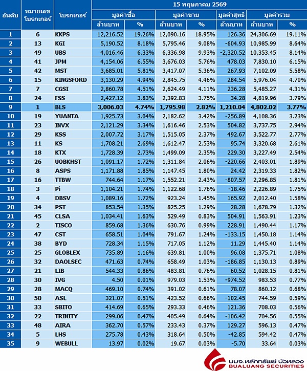 Broker ranking 15 May 2026