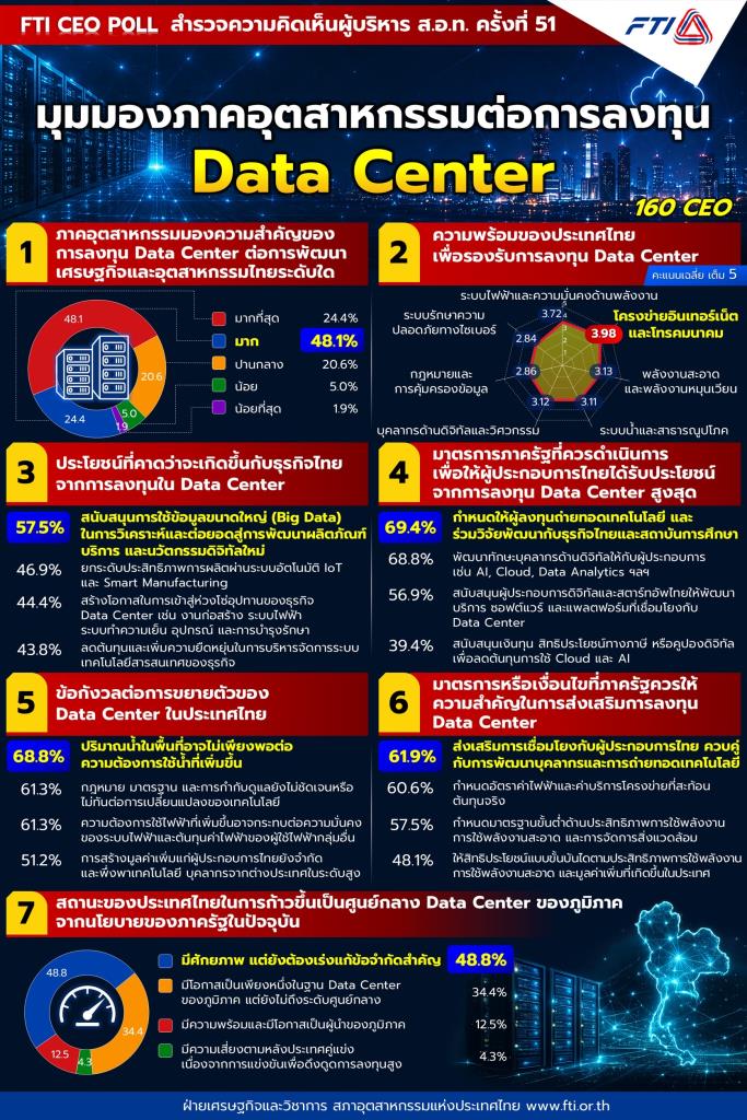 เอกชนชี้ศักยภาพไทยเป็นฮับ Data Center จี้แก้ข้อจำกัดด้านน้ำ–ไฟฟ้า
