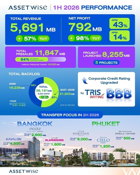 ASW โกยรายได้ครึ่งปีแรก รวม 5.6 พันล้าน