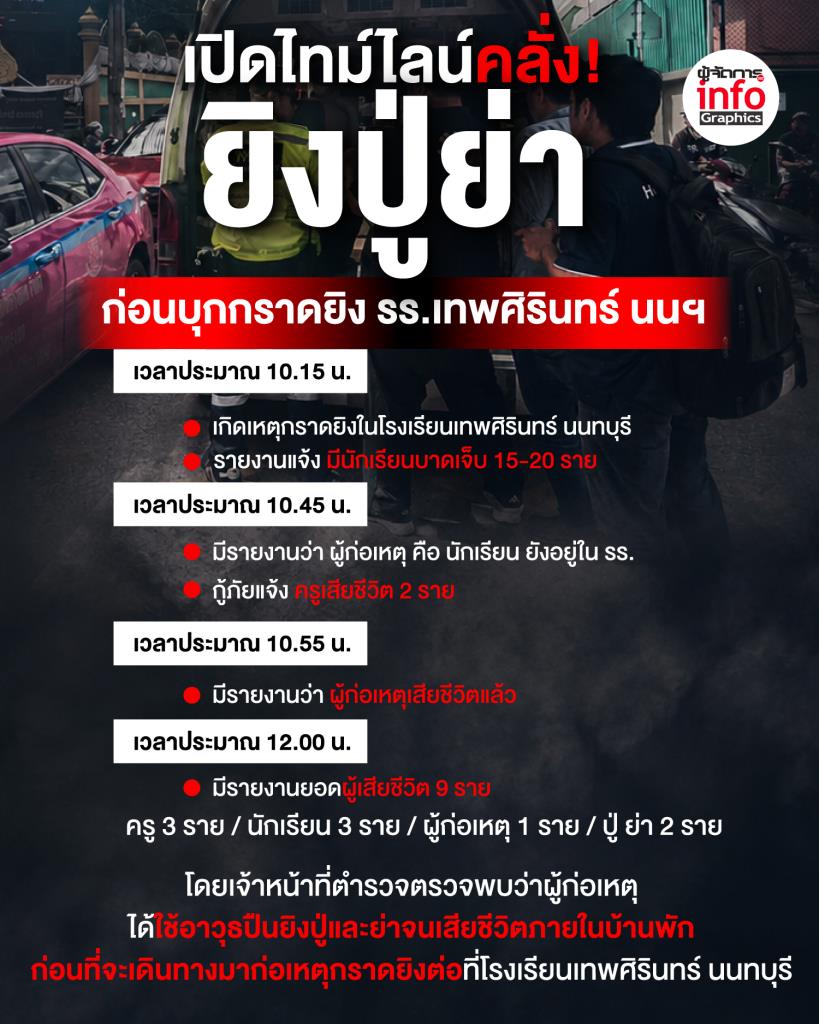 เปิดไทม์ไลน์คลั่ง! ยิงปู่ย่า ก่อนบุกกราดยิง รร.เทพศิรินทร์ นนฯ