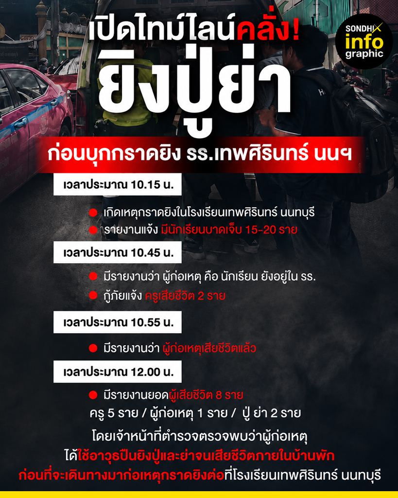 เปิดไทม์ไลน์คลั่ง! ยิงปู่ย่า ก่อนบุกกราดยิง รร.เทพศิรินทร์ นนฯ
